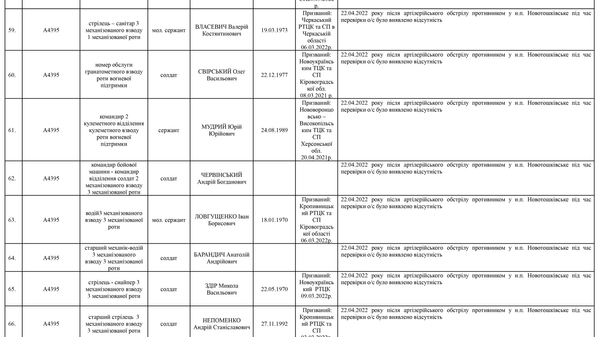 Список личного состава воинской части А4583-ІІІ, который по предварительным данным считается пропавшими без вести по состоянию на 09.05.2022 семь