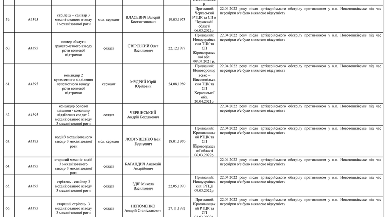 Список личного состава воинской части А4583-ІІІ, который по предварительным данным считается пропавшими без вести по состоянию на 09.05.2022 семь