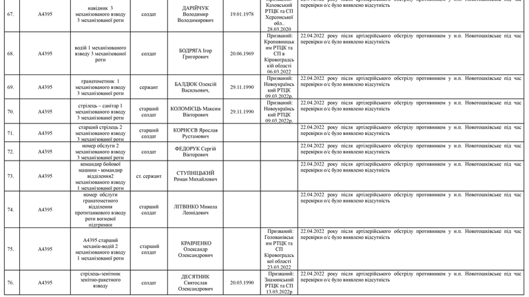 Список личного состава воинской части А4583-ІІІ, который по предварительным данным считается пропавшими без вести по состоянию на 09.05.2022 восемь