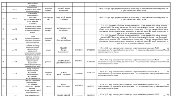 Список личного состава воинской части А4583-ІІІ, который по предварительным данным считается пропавшими без вести по состоянию на 09.05.2022 четыре