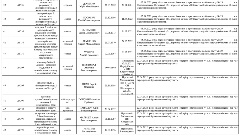 Список личного состава воинской части А4583-ІІІ, который по предварительным данным считается пропавшими без вести по состоянию на 09.05.2022 пять