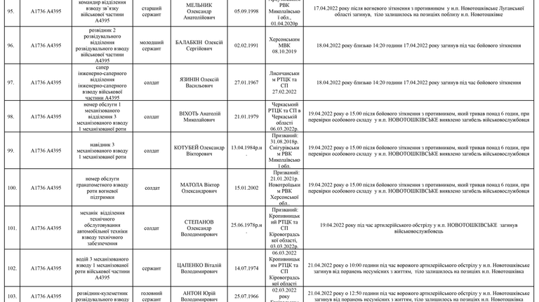 Список личного состава воинской части А4583-ІІІ, который по предварительным данным считается пропавшими без вести по состоянию на 09.05.2022 11