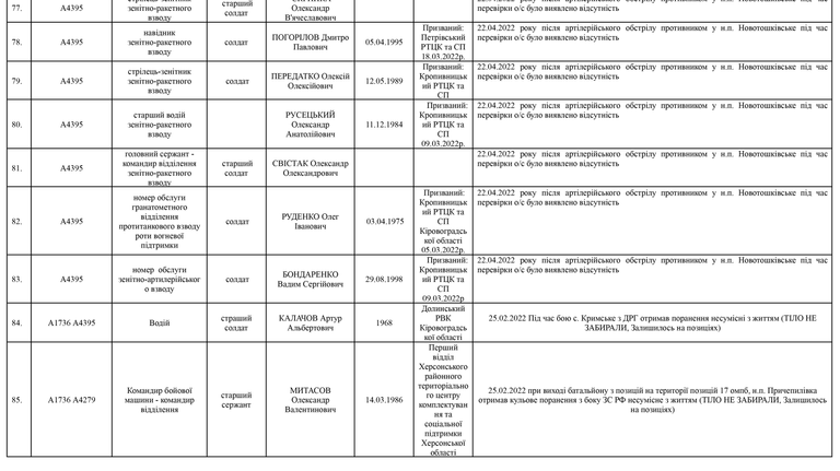 Список личного состава воинской части А4583-ІІІ, который по предварительным данным считается пропавшими без вести по состоянию на 09.05.2022 девять