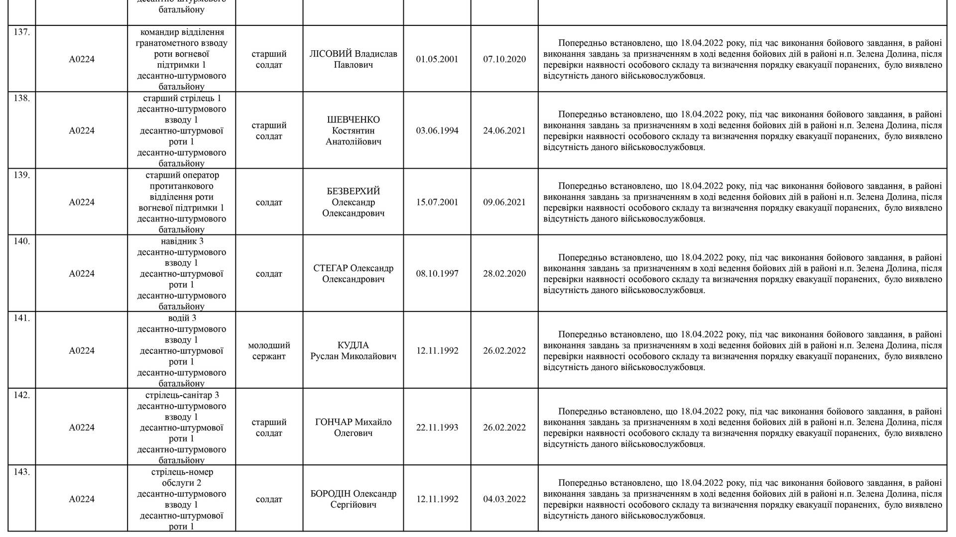 Российские силовики получили списки погибших и попавших в плен военных ВСУ  - РИА Новости, 20.05.2022