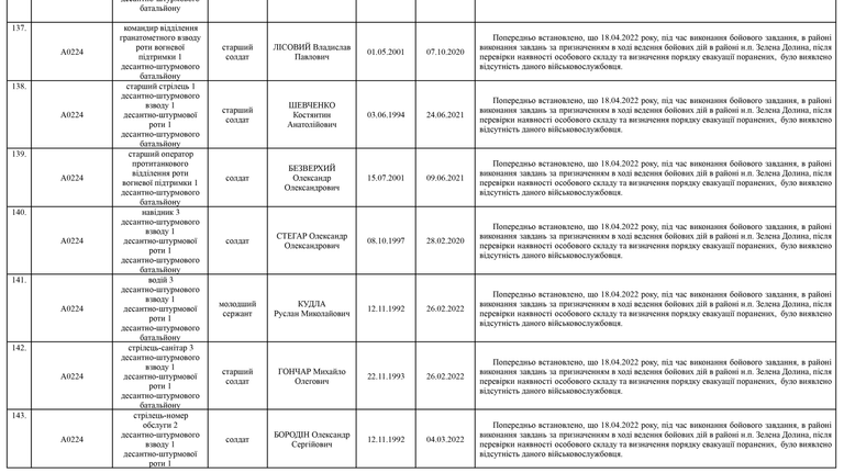 Список личного состава воинской части А4583-ІІІ, который по предварительным данным считается пропавшими без вести по состоянию на 09.05.2022 16