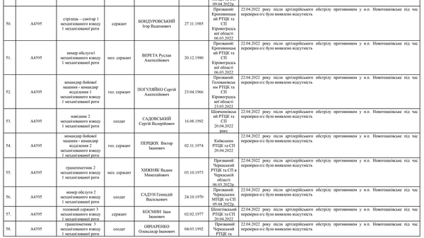 Список личного состава воинской части А4583-ІІІ, который по предварительным данным считается пропавшими без вести по состоянию на 09.05.2022 шесть