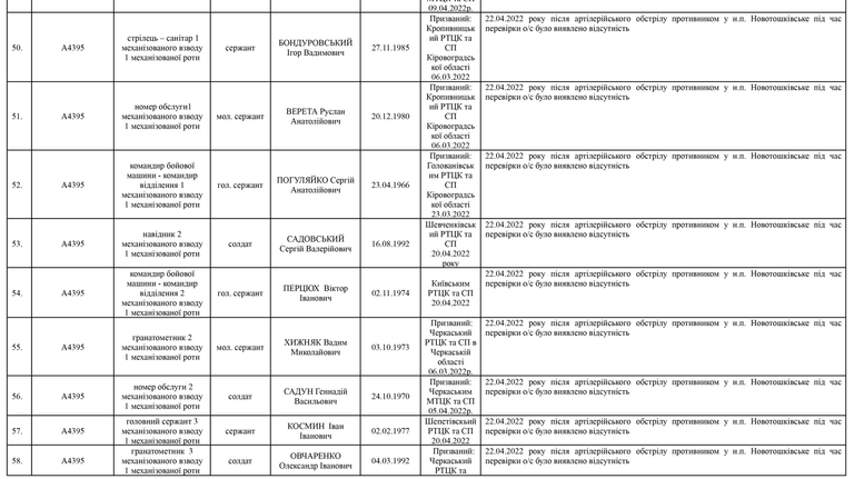 Список личного состава воинской части А4583-ІІІ, который по предварительным данным считается пропавшими без вести по состоянию на 09.05.2022 шесть