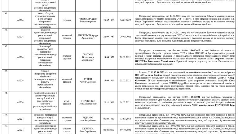 Список личного состава воинской части А4583-ІІІ, который по предварительным данным считается пропавшими без вести по состоянию на 09.05.2022 15