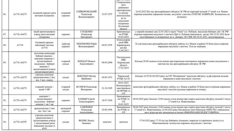 Список личного состава воинской части А4583-ІІІ, который по предварительным данным считается пропавшими без вести по состоянию на 09.05.2022 10