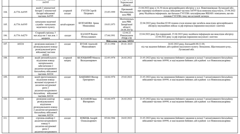 Список личного состава воинской части А4583-ІІІ, который по предварительным данным считается пропавшими без вести по состоянию на 09.05.2022 12