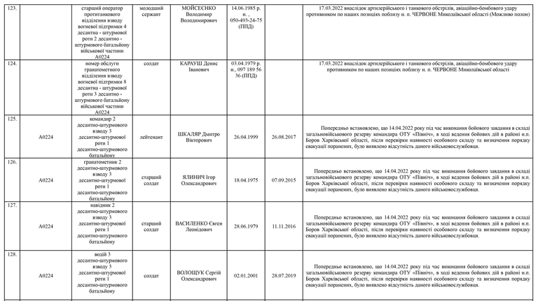 Список личного состава воинской части А4583-ІІІ, который по предварительным данным считается пропавшими без вести по состоянию на 09.05.2022 14