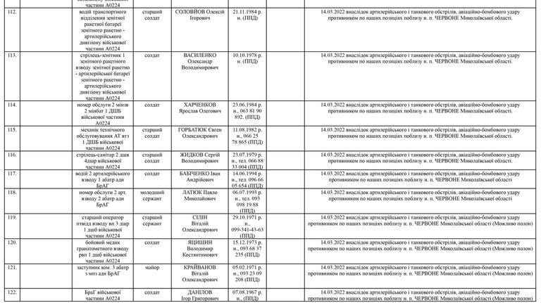 Список личного состава воинской части А4583-ІІІ, который по предварительным данным считается пропавшими без вести по состоянию на 09.05.2022 13