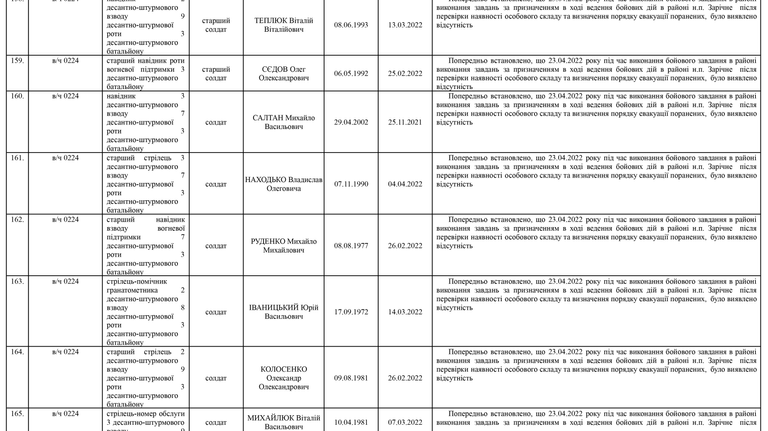 Список личного состава воинской части А4583-ІІІ, который по предварительным данным считается пропавшими без вести по состоянию на 09.05.2022 19