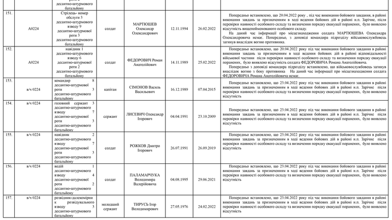 Список личного состава воинской части А4583-ІІІ, который по предварительным данным считается пропавшими без вести по состоянию на 09.05.2022 18