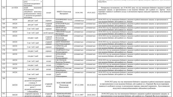 Список личного состава воинской части А4583-ІІІ, который по предварительным данным считается пропавшими без вести по состоянию на 09.05.2022 20