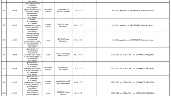 Список личного состава воинской части А4583-ІІІ, который по предварительным данным считается пропавшими без вести по состоянию на 09.05.2022 23