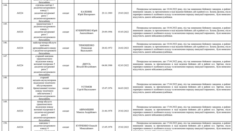 Список личного состава воинской части А4583-ІІІ, который по предварительным данным считается пропавшими без вести по состоянию на 09.05.2022 17