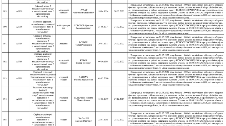 Список личного состава воинской части А4583-ІІІ, который по предварительным данным считается пропавшими без вести по состоянию на 09.05.2022 22