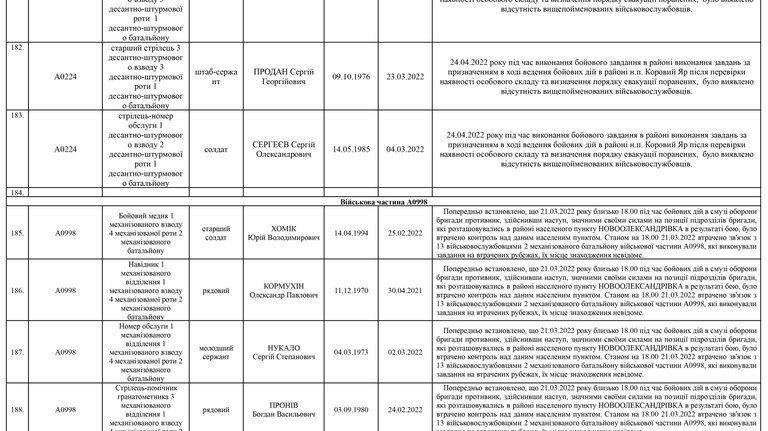 Список личного состава воинской части А4583-ІІІ, который по предварительным данным считается пропавшими без вести по состоянию на 09.05.2022 21