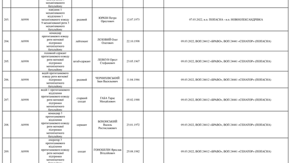 Список личного состава воинской части А4583-ІІІ, который по предварительным данным считается пропавшими без вести по состоянию на 09.05.2022 24