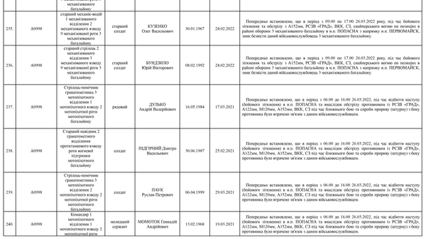 Список личного состава воинской части А4583-ІІІ, который по предварительным данным считается пропавшими без вести по состоянию на 09.05.2022 28