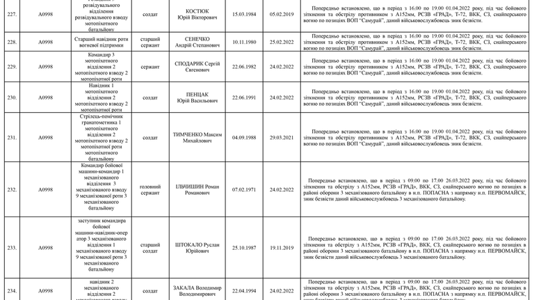 Список личного состава воинской части А4583-ІІІ, который по предварительным данным считается пропавшими без вести по состоянию на 09.05.2022 27