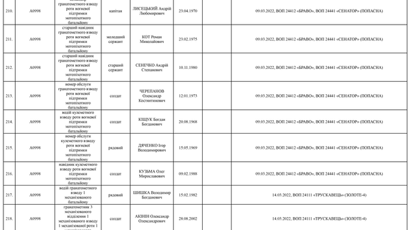 Список личного состава воинской части А4583-ІІІ, который по предварительным данным считается пропавшими без вести по состоянию на 09.05.2022 25