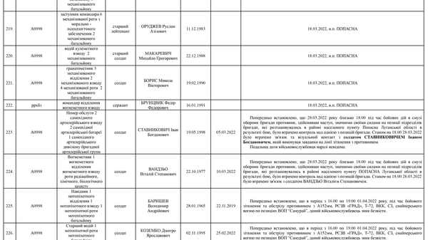 Список личного состава воинской части А4583-ІІІ, который по предварительным данным считается пропавшими без вести по состоянию на 09.05.2022 26