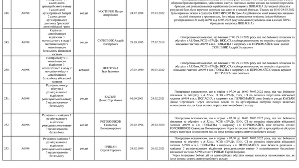 Список личного состава воинской части А4583-ІІІ, который по предварительным данным считается пропавшими без вести по состоянию на 09.05.2022 30