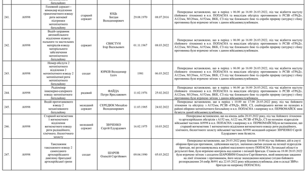 Список личного состава воинской части А4583-ІІІ, который по предварительным данным считается пропавшими без вести по состоянию на 09.05.2022 29