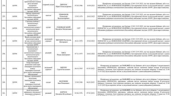 Список личного состава воинской части А4583-ІІІ, который по предварительным данным считается пропавшими без вести по состоянию на 09.05.2022 31