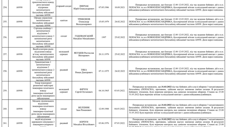 Список личного состава воинской части А4583-ІІІ, который по предварительным данным считается пропавшими без вести по состоянию на 09.05.2022 31