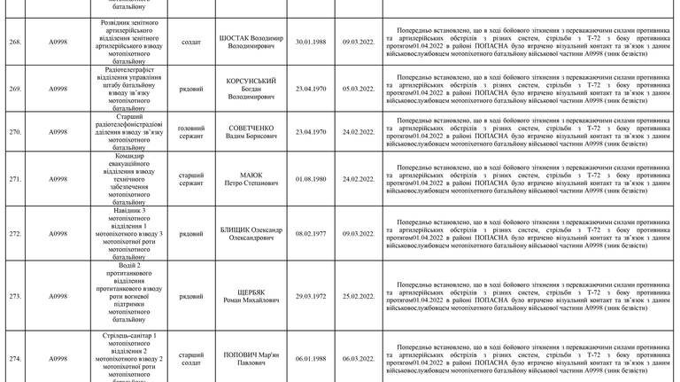 Список личного состава воинской части А4583-ІІІ, который по предварительным данным считается пропавшими без вести по состоянию на 09.05.2022 33