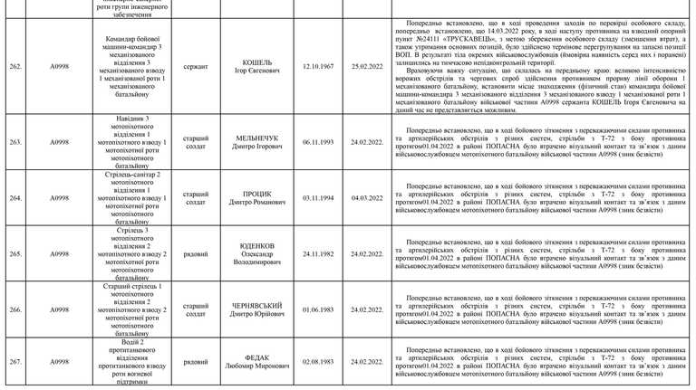 Список личного состава воинской части А4583-ІІІ, который по предварительным данным считается пропавшими без вести по состоянию на 09.05.2022 32