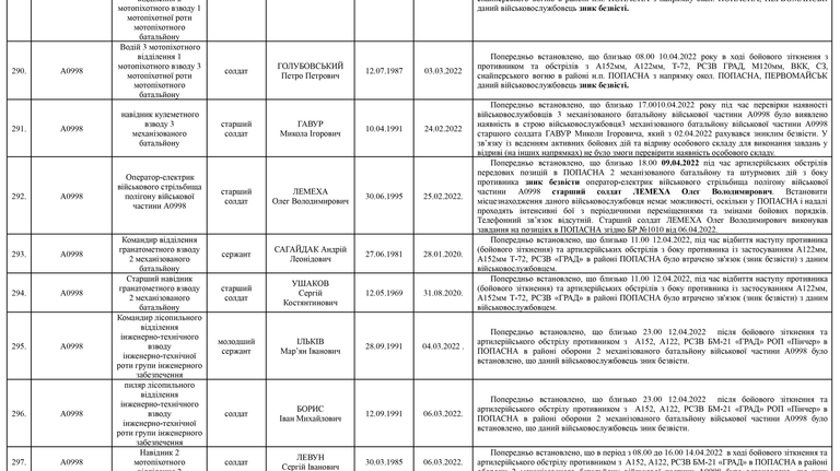 Список личного состава воинской части А4583-ІІІ, который по предварительным данным считается пропавшими без вести по состоянию на 09.05.2022 36