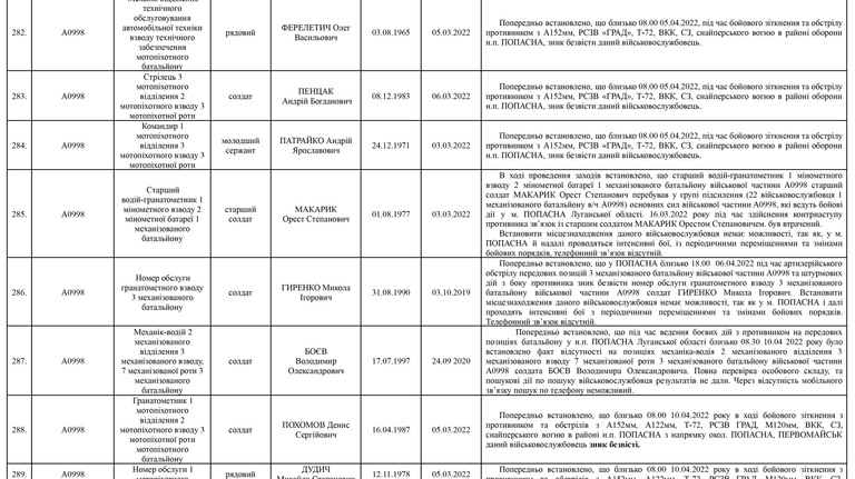 Список личного состава воинской части А4583-ІІІ, который по предварительным данным считается пропавшими без вести по состоянию на 09.05.2022 35