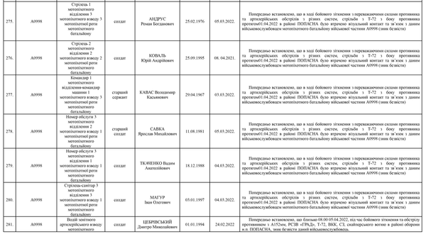 Список личного состава воинской части А4583-ІІІ, который по предварительным данным считается пропавшими без вести по состоянию на 09.05.2022 34