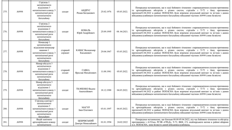 Список личного состава воинской части А4583-ІІІ, который по предварительным данным считается пропавшими без вести по состоянию на 09.05.2022 34