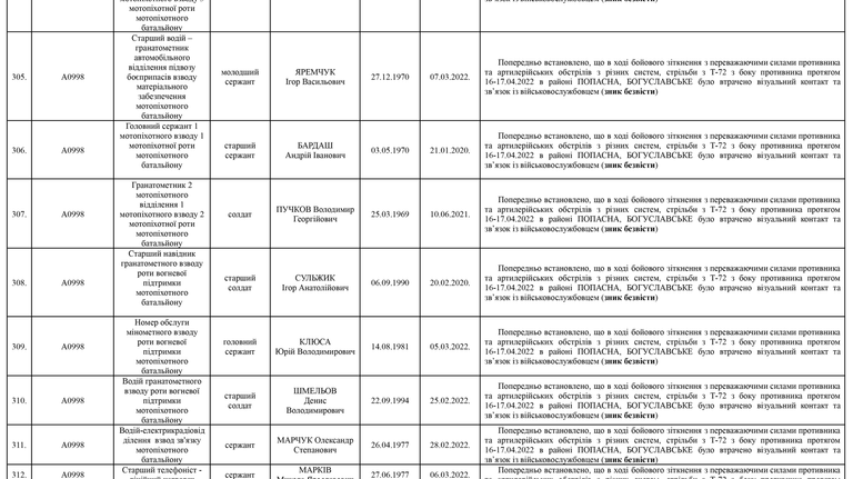 Список личного состава воинской части А4583-ІІІ, который по предварительным данным считается пропавшими без вести по состоянию на 09.05.2022 38