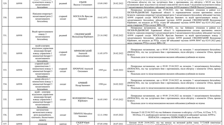 Список личного состава воинской части А4583-ІІІ, который по предварительным данным считается пропавшими без вести по состоянию на 09.05.2022 42