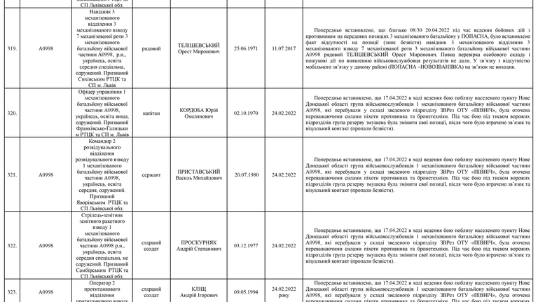 Список личного состава воинской части А4583-ІІІ, который по предварительным данным считается пропавшими без вести по состоянию на 09.05.2022 40