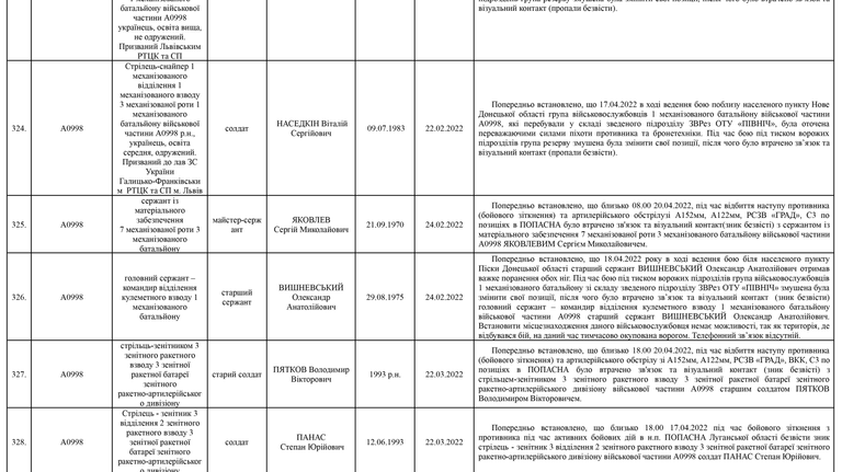 Список личного состава воинской части А4583-ІІІ, который по предварительным данным считается пропавшими без вести по состоянию на 09.05.2022 41