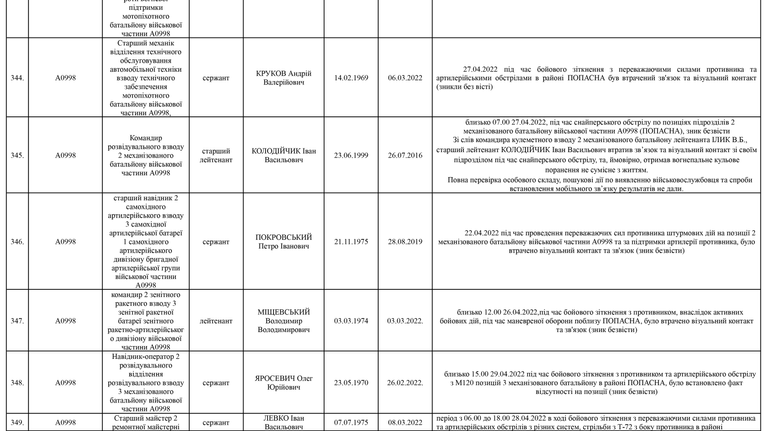 Список личного состава воинской части А4583-ІІІ, который по предварительным данным считается пропавшими без вести по состоянию на 09.05.2022 44