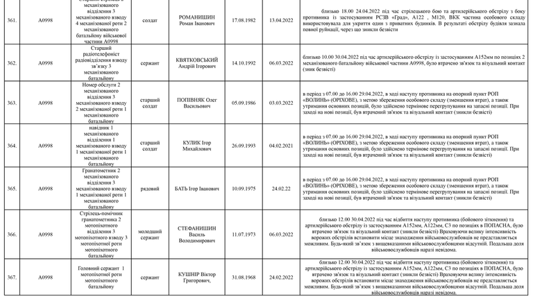 Список личного состава воинской части А4583-ІІІ, который по предварительным данным считается пропавшими без вести по состоянию на 09.05.2022 47