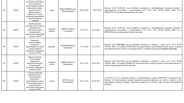 Список личного состава воинской части А4583-ІІІ, который по предварительным данным считается пропавшими без вести по состоянию на 09.05.2022 51