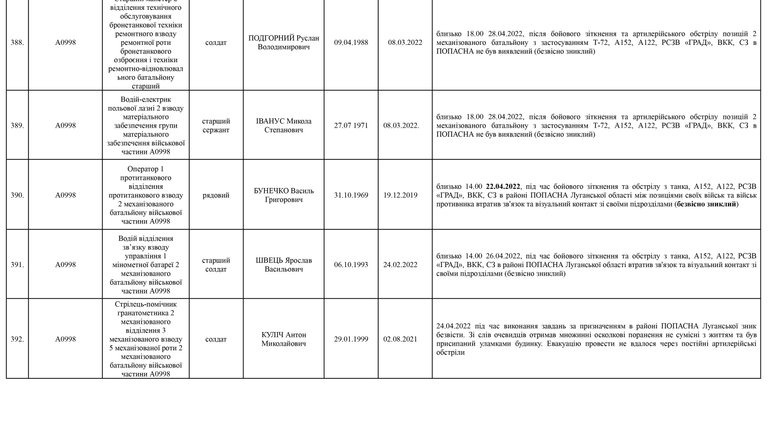 Список личного состава воинской части А4583-ІІІ, который по предварительным данным считается пропавшими без вести по состоянию на 09.05.2022 51