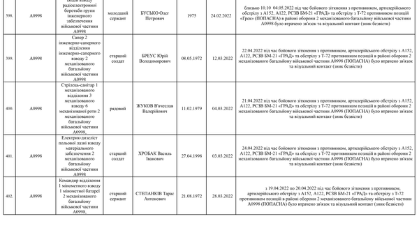 Список личного состава воинской части А4583-ІІІ, который по предварительным данным считается пропавшими без вести по состоянию на 09.05.2022 53