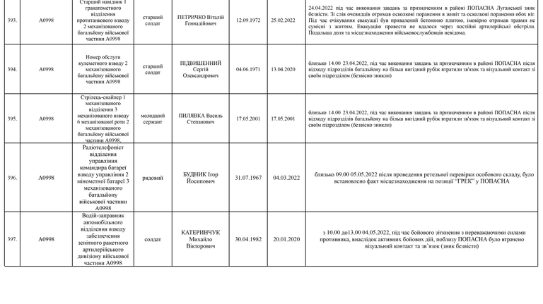 Список личного состава воинской части А4583-ІІІ, который по предварительным данным считается пропавшими без вести по состоянию на 09.05.2022 52