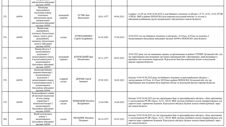 Список личного состава воинской части А4583-ІІІ, который по предварительным данным считается пропавшими без вести по состоянию на 09.05.2022 49