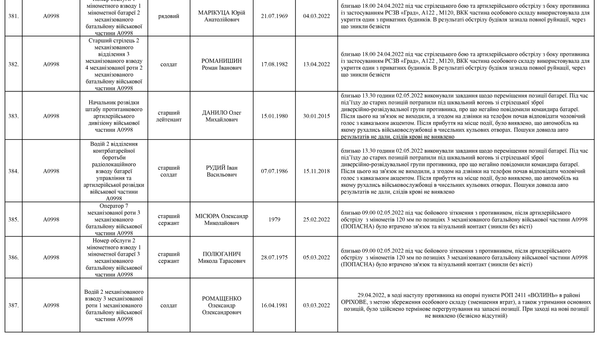 Список личного состава воинской части А4583-ІІІ, который по предварительным данным считается пропавшими без вести по состоянию на 09.05.2022 50
